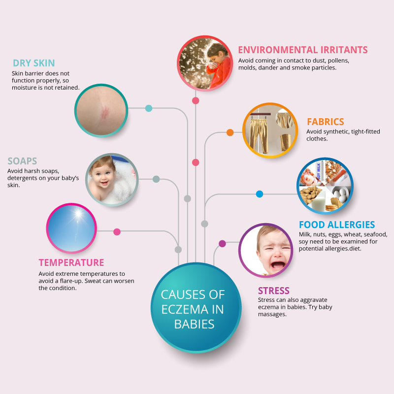 Eczema In Babies: Causes, Symptoms, Triggers & Treatments